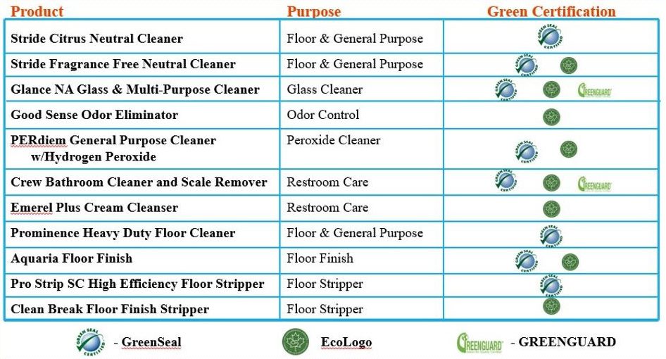 Services List, Purposes & Certification